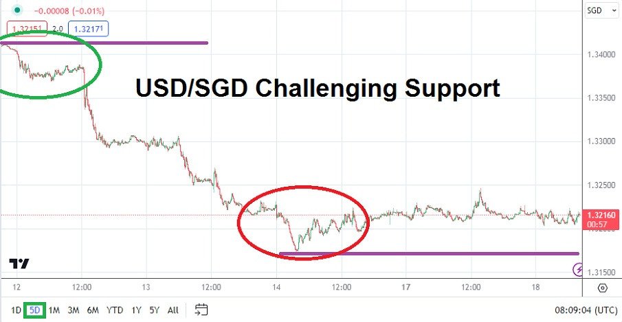 USD/SGD chart